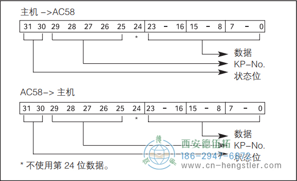 AC58-Interbus标准光电绝对值型编码器Interbus 数据格式 K2/K3 德国hengstler(亨士乐)编码器