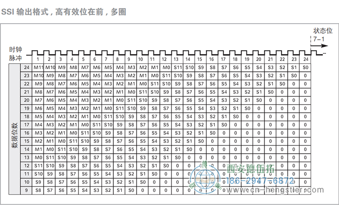 AC58-SSI-P标准光电绝对值型编码器(SSI输出格式，高有效位在前，多圈) 德国hengstler(亨士乐)编码器