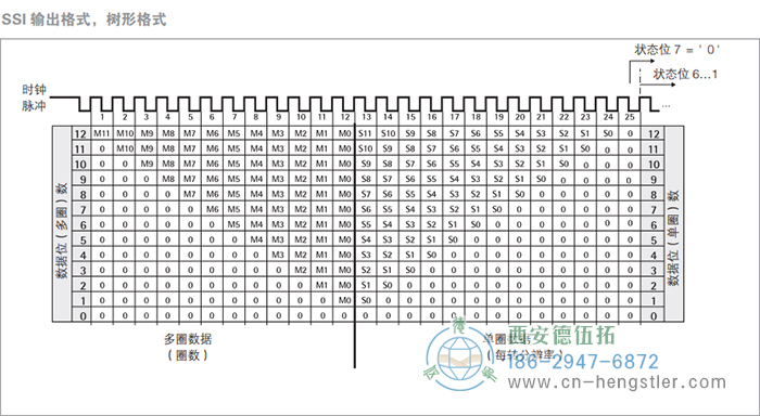 AC58-SSI-P标准光电绝对值型编码器(SSI输出格式，树形格式) 德国hengstler(亨士乐)编码器