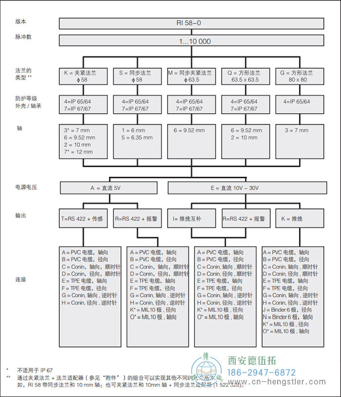 RI58-O/RI58-T标准实心轴光电增量编码器外形及安装尺寸(标准型 RI58-O) 德国hengstler(亨士乐)编码器