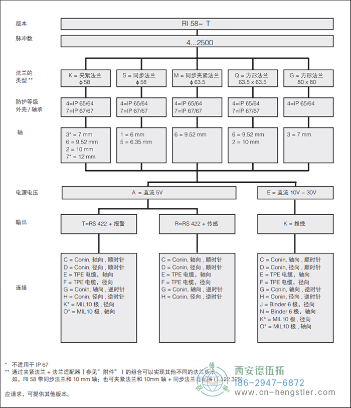 RI58-O/RI58-T标准实心轴光电增量编码器外形及安装尺寸(标准型 RI58-T) 德国hengstler(亨士乐)编码器