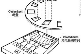 Hengstler教您为工业伺服控制选择合适的光电编码器。 - 德国Hengstler(亨士乐)授权代理