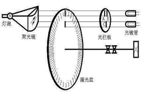 亨士乐编码器的脉冲数该怎么选择？ - 德国Hengstler(亨士乐)授权代理