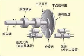 为什么要在电机上安装编码器？ - 德国Hengstler(亨士乐)授权代理