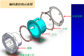 增量型编码器组成结构：码盘、敏感元件、计数电路 - 德国Hengstler(亨士乐)授权代理