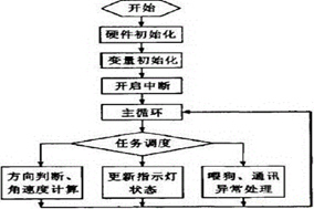 HENGSTLER基于CAN总线的编码器检测模块设计 - 德国Hengstler(亨士乐)授权代理