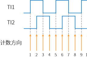 亨士乐增量编码器倍频的实现原理 - 德国Hengstler(亨士乐)授权代理