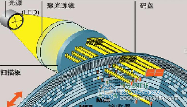 光电编码器的工作原理分享