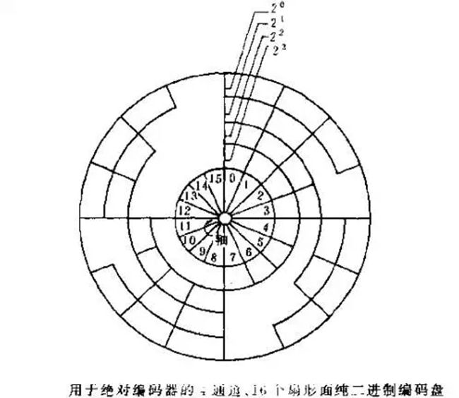 什么是编码器？编码器分类、应用等常识分享。