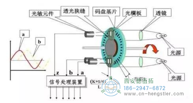 编码器是如何工作的？它的工作原理是什么样的？