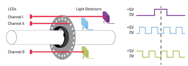光学编码器的典型A和B正交脉冲，包括索引脉冲