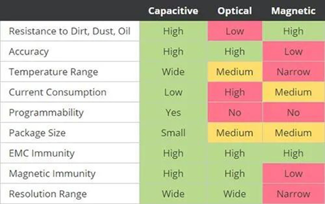 电容、光学和磁性编码器技术关键性能指标的比较