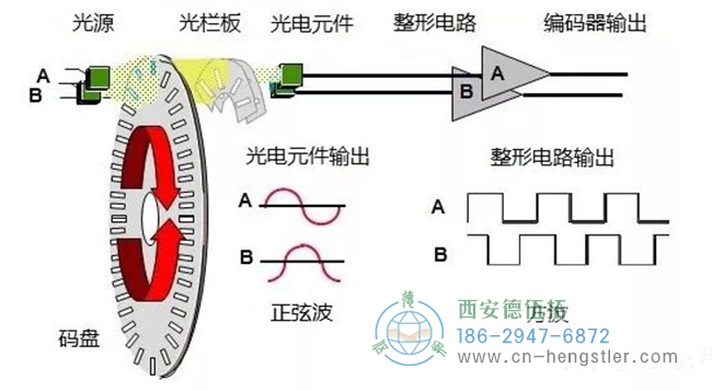 编码器的工作原理，它的作用有哪些？