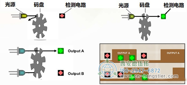 使用带1速栅格和两个光源的码盘