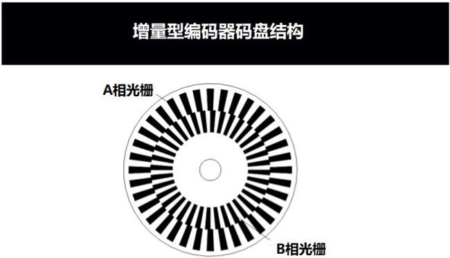 增量编码器的码盘结构