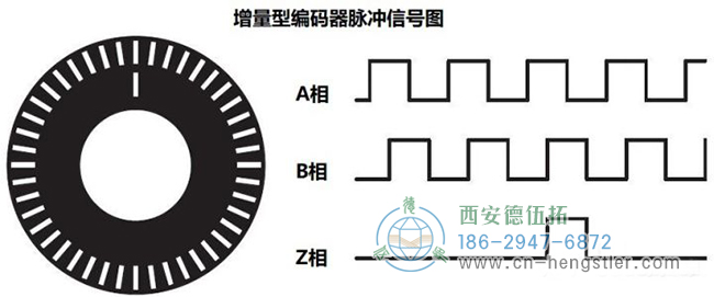 增量编码器的A相/B相/Z相输出信号
