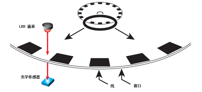 怎么为电机控制系统选择合适的编码器？