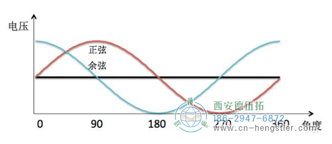 感应电压和角度变换（反正切）