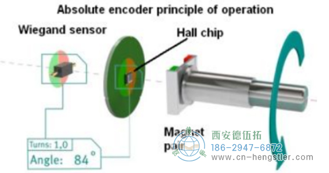 绝对位置编码器是如何工作的？