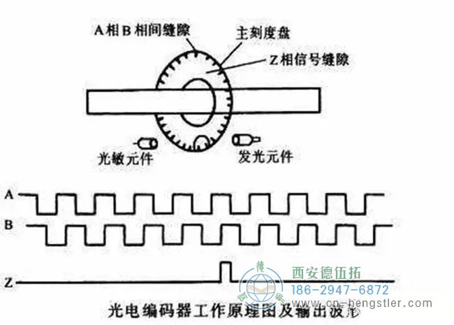 详解亨士乐编码器实现定位控制的工作原理。