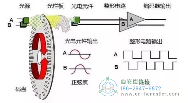 详解亨士乐编码器实现定位控制的工作原理。