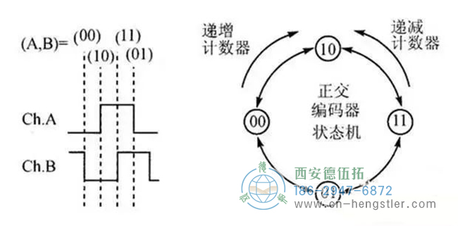 详解亨士乐编码器实现定位控制的工作原理。