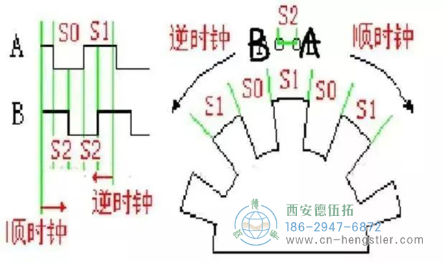 详解亨士乐编码器实现定位控制的工作原理。