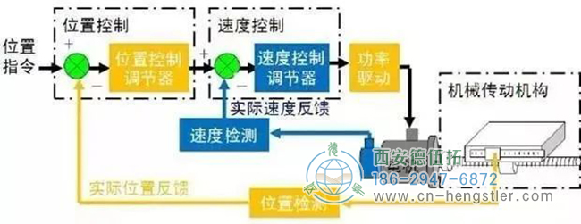 详解亨士乐编码器实现定位控制的工作原理。