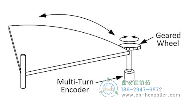 角度编码器：如何使用编码器测量角度