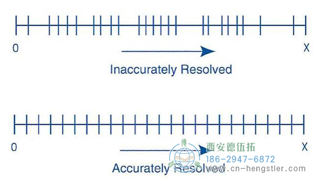 关于Dynapar编码器分辨率、精度的正解选择。