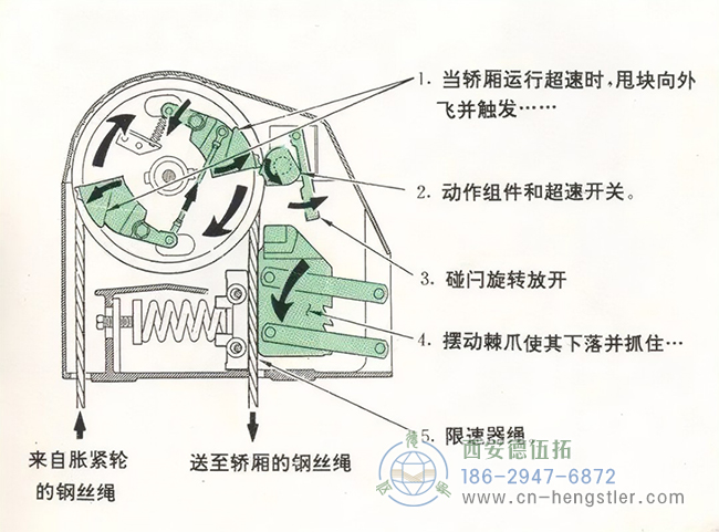 编码器在电梯应用中的工作原理和具体的功能。