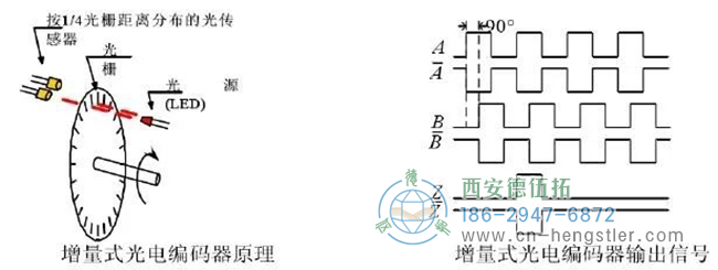 把圆周的旋转运动转换成2路相位差90度的电平跳变信号，如图所示