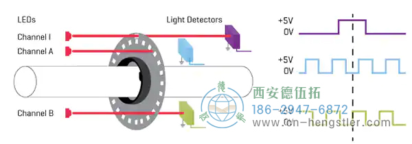 图1:包括索引脉冲的光电编码器的常规A和B正交脉冲(图像源CUI设备) 图1:包括索引脉冲的光电编码器的常规A和B正交脉冲(图像源CUI设备)