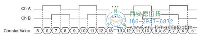 X4编码，通道A和B的上升沿和下降沿都被计数