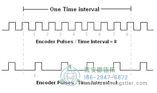 编码器在低速时，脉冲计数的分辨率较差，所以这种方法最适用于高速应用。