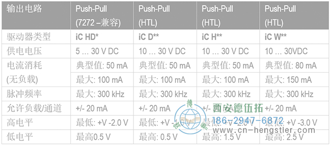 亨士系编码器不同类型的推挽型电路（HTL）特性