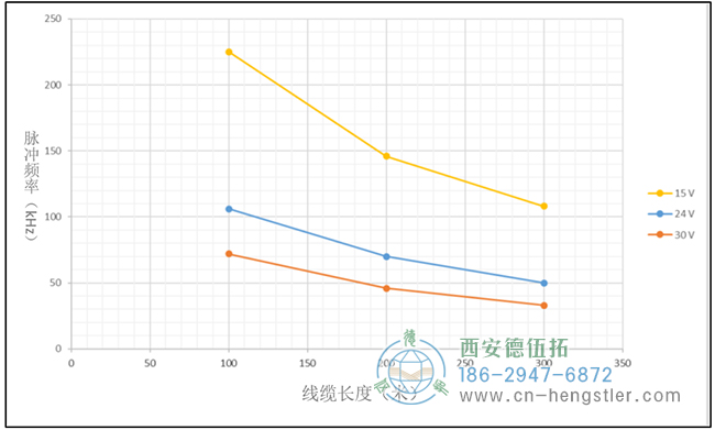 在相同的脉冲频率下，电压越高，传输距离越近