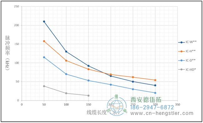 不同驱动类型的HTL传输距离与脉冲频率的关系