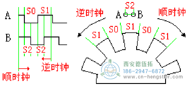 增量型旋转编码器的内部工作原理（附图）