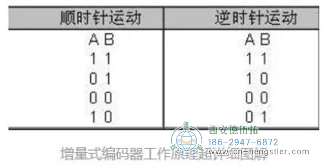 通过输出波形图可知每个运动周期的时序为