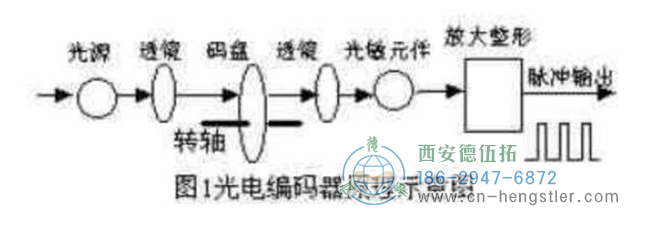 增量型编码器是直接利用光电转换原理输出三组方波脉冲A、B和Z相