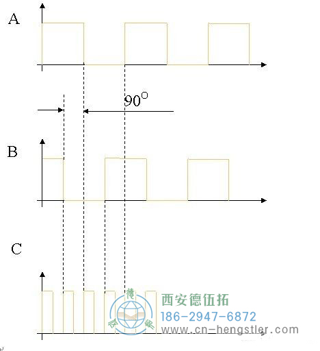 亨士乐脉冲编码器（码盘）的结构和原理介绍