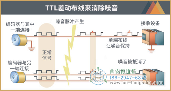 TTL输出使用差分布线（带/ a和b的/ b）来取消噪音