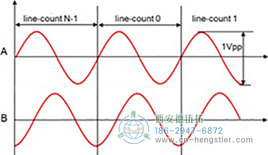 编码器输出信号