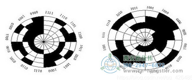 图2、绝对编码器圆盘光栅