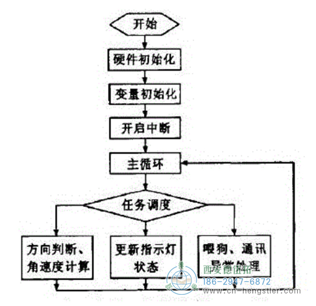 图6主程序流程图 图6主程序流程图