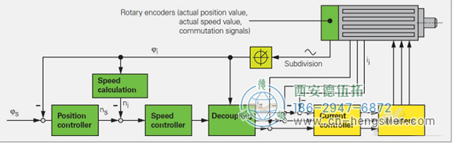 亨士乐编码器伺服系统中的功能和作用