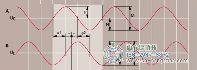 2048用于细分的AB线相位正弦和余弦信号