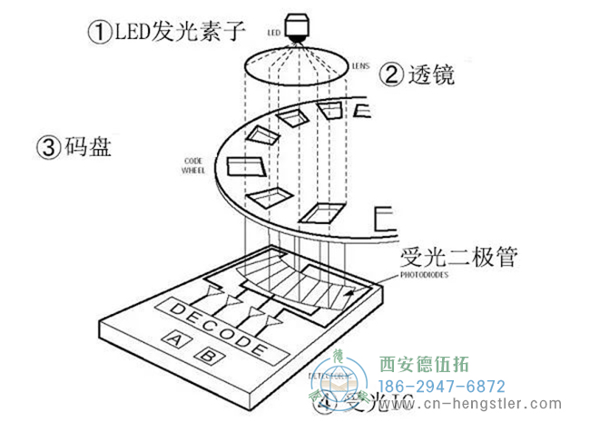 亨士乐光电编码器的结构解析