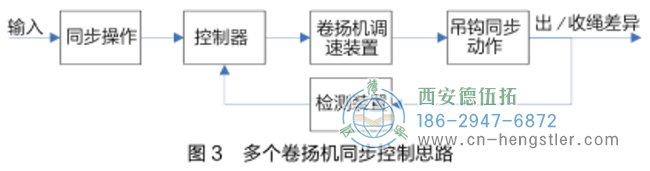 卷扬机的同步控制思想